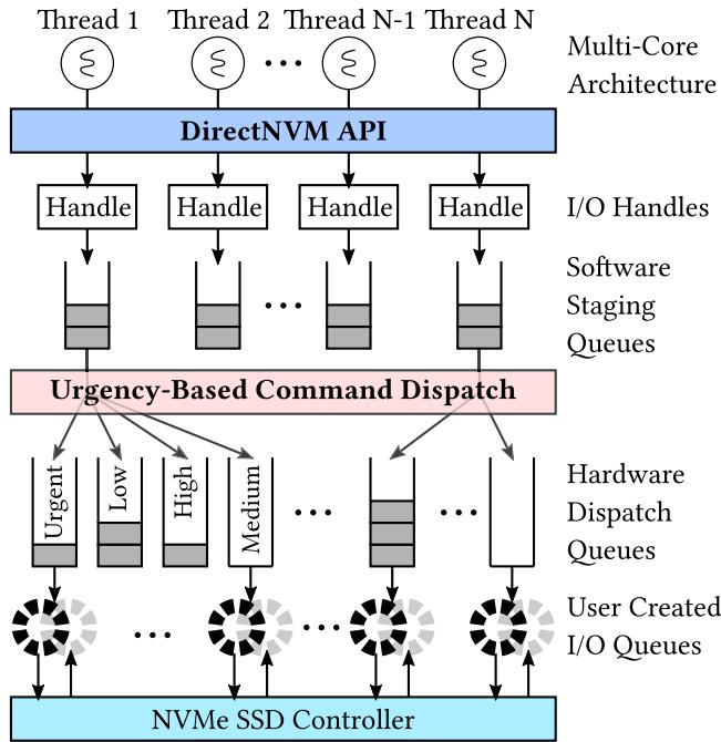 DirectNVM 用户态 I/O 框架总览：双层队列结构与硬件引擎的关系