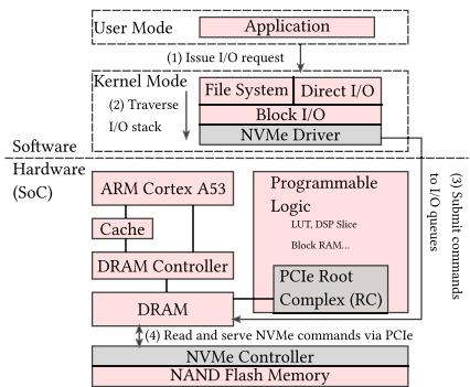 基线 NVMe 存储系统的整体架构，I/O 请求需穿越完整 OS 软件栈
