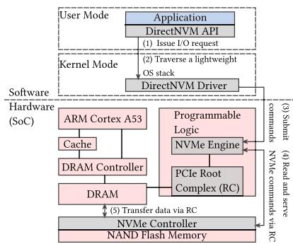DirectNVM 系统的整体架构，硬件 NVMe 引擎接管了大部分驱动功能