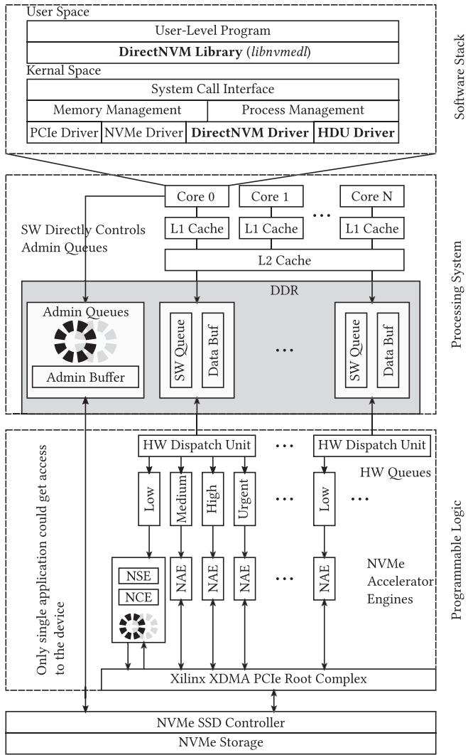 DirectNVM 硬件架构：HDU 与 NAE 的连接关系与数据通路