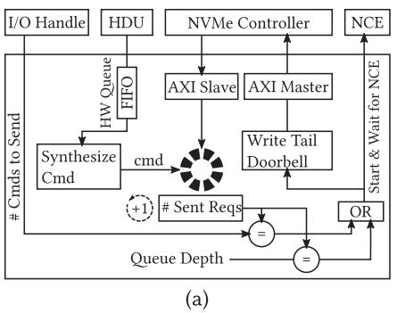 NVMe 加速引擎 NAE 的架构，由提交引擎和完成引擎组成