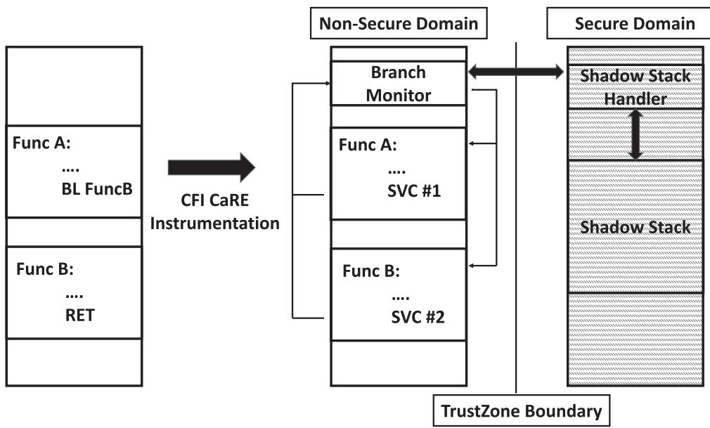 图4：CFI CaRE 插桩后的代码，分支与返回指令都被替换为 SVC 调用