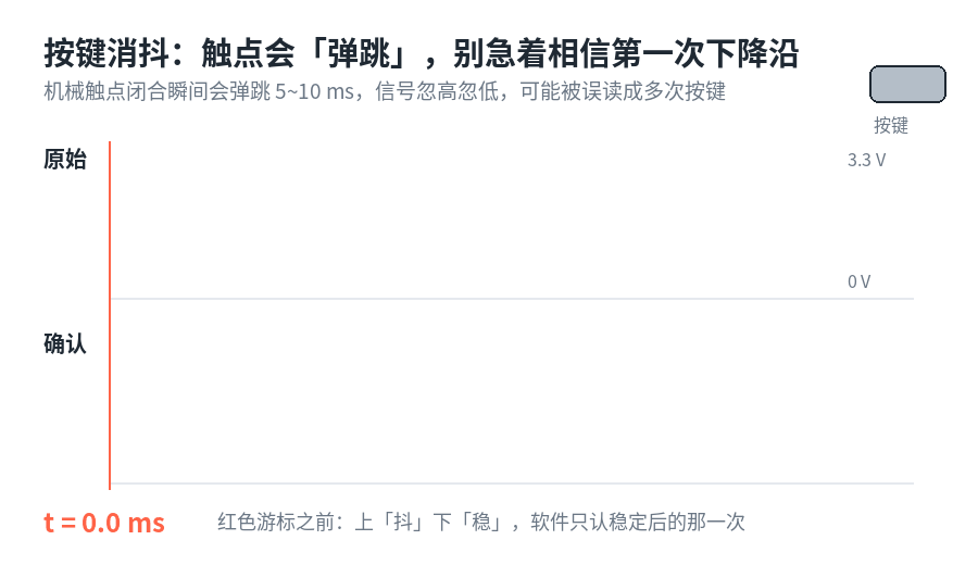 按键消抖动图：原始信号弹跳，消抖后干净跳变