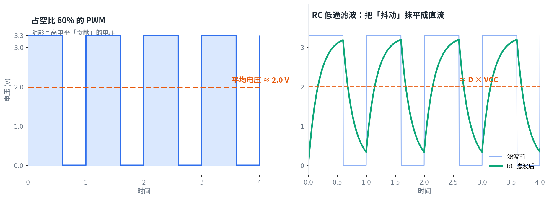 PWM 占空比决定平均电压