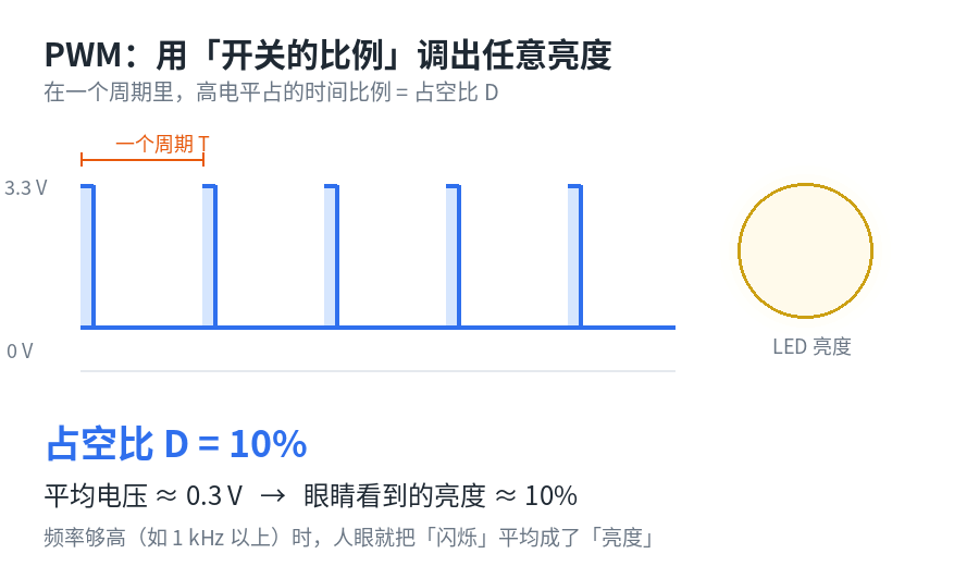 PWM 占空比与 LED 亮度动图演示