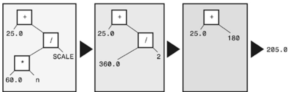 /图:表达式树(expression tree)展示求值顺序