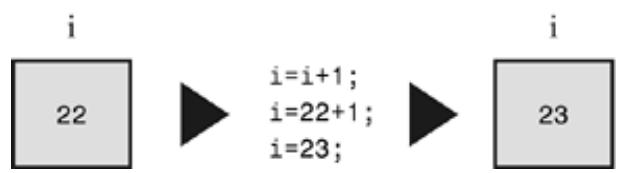 /图:赋值语句 i = i + 1 的执行过程