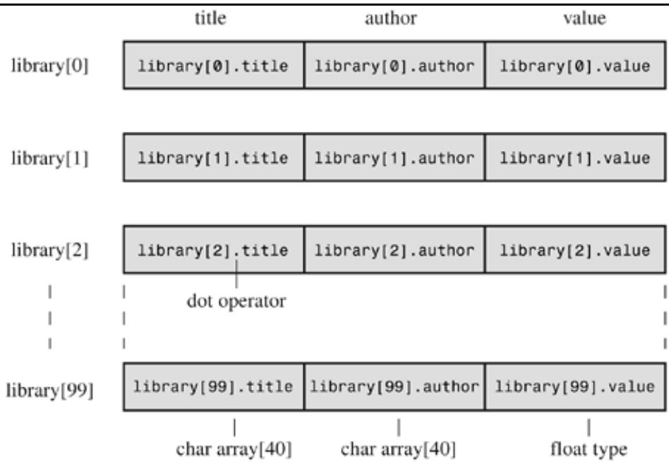 /图：结构数组 library[MAXBKS] 的内存布局