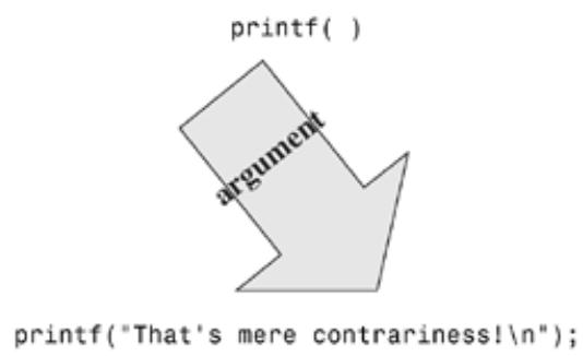 图：printf() 函数与它的参数——引号内的文字作为参数传入，函数把文字打印在屏幕上