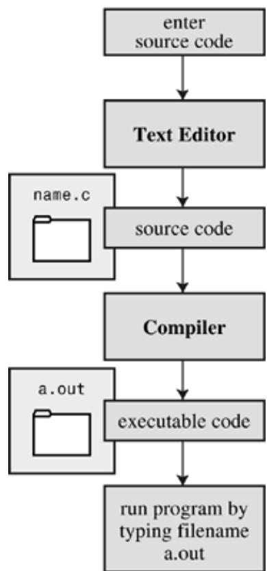 图:在 Unix 上准备 C 程序的完整流程:编辑 inform.c → cc 编译 → 生成 a.out 并运行