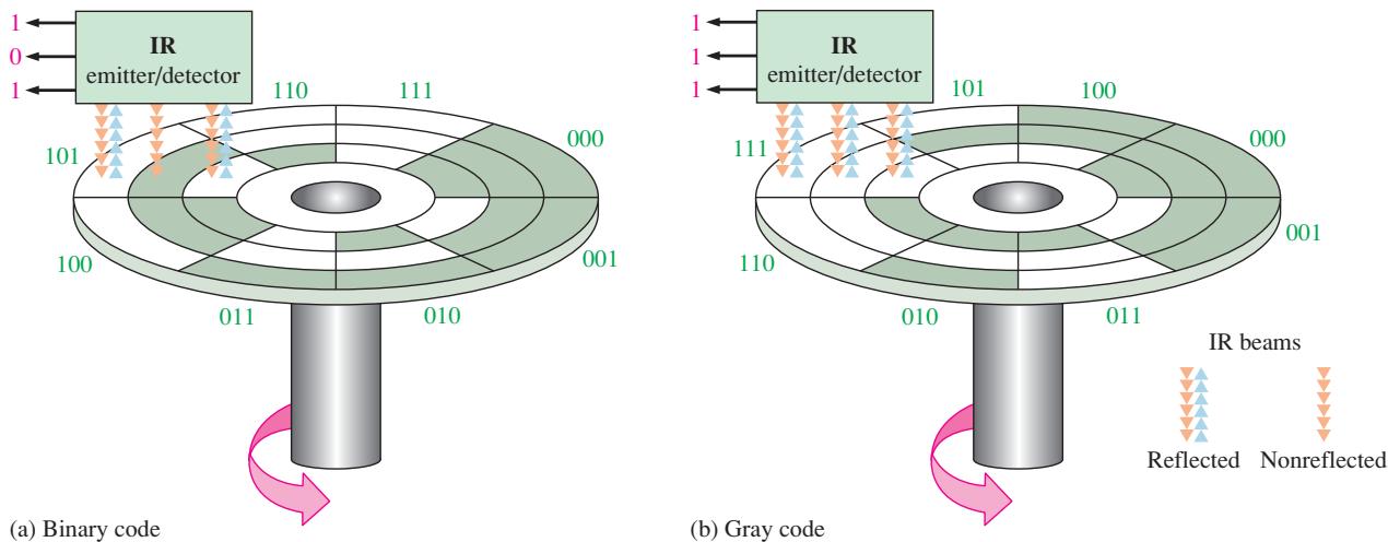 Gray 码旋转编码器
