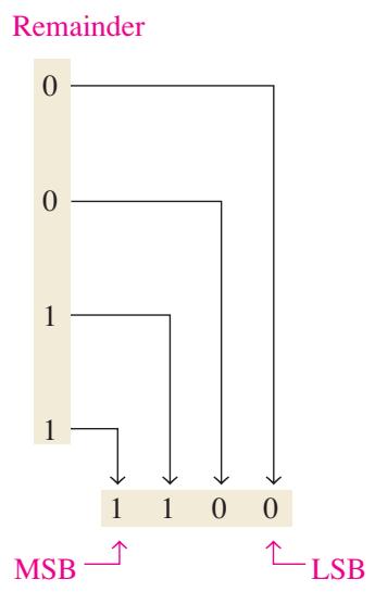 连续除 2 法示意