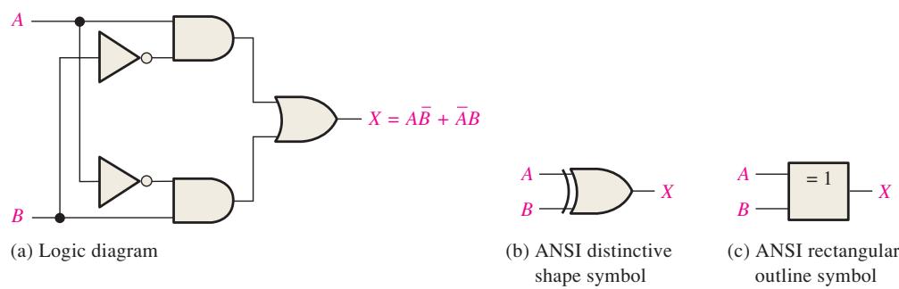 图 5-5 XOR 的与-或实现及符号