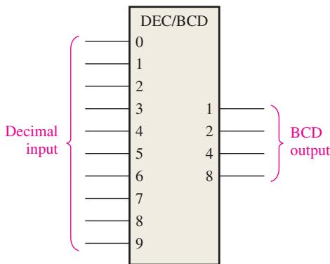十进制—BCD 编码器