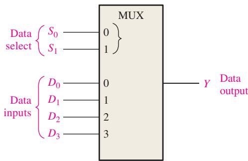 4 输入 MUX 符号