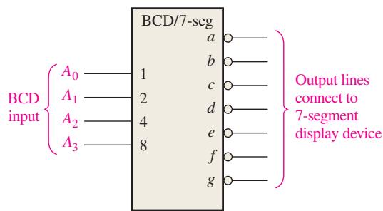 BCD—七段逻辑符号