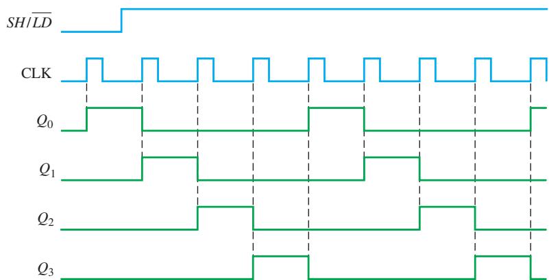 图8-30:环形计数器两个完整周期的时序图
