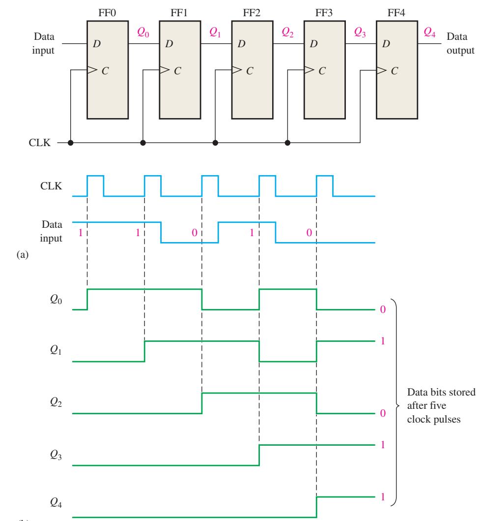 图8-4:Worked Example 8-1 的输入、时钟与寄存器状态