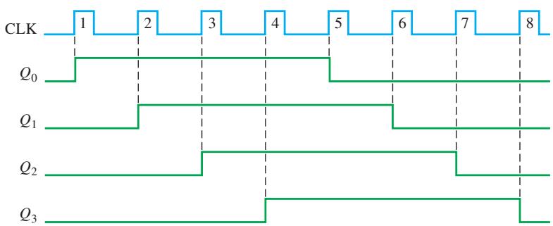 图8-22:4位 Johnson 时序序列