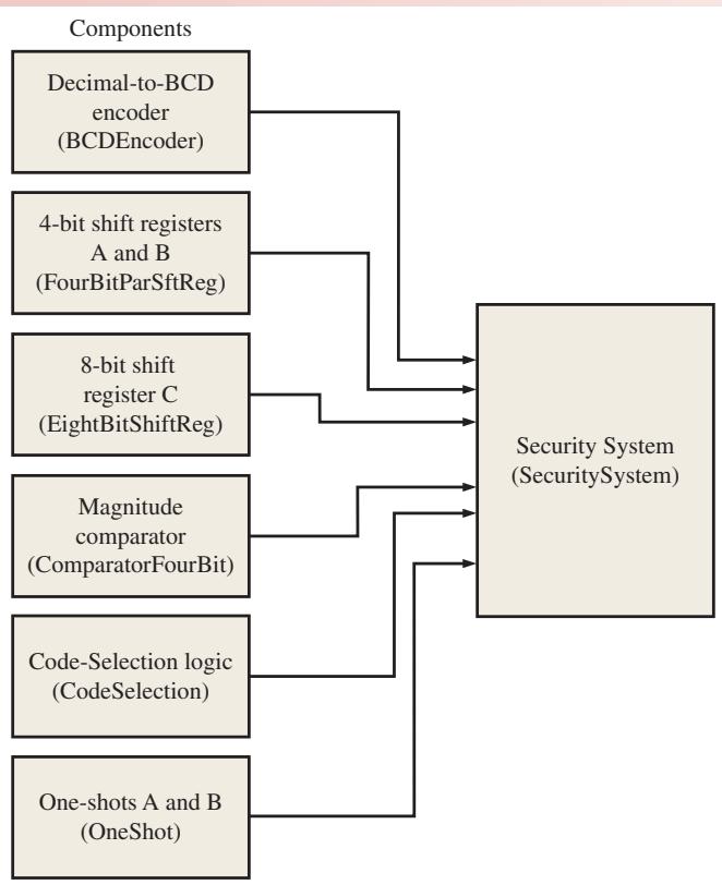 图8-46:密码锁 VHDL 组件