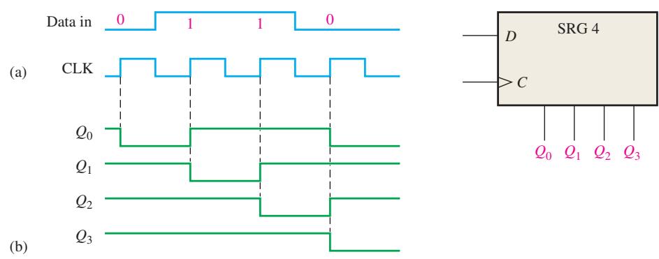 图8-7:Worked Example 8-2 波形与状态