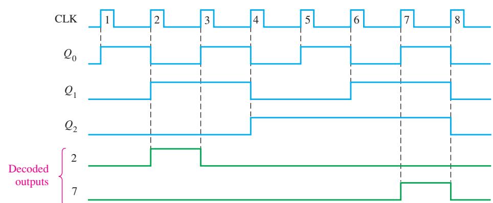 图9-43b:状态 2、7 的译码波形