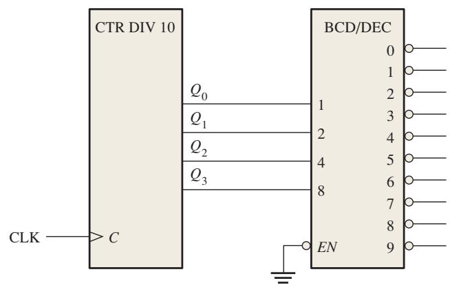 图9-44:BCD 计数器与译码器