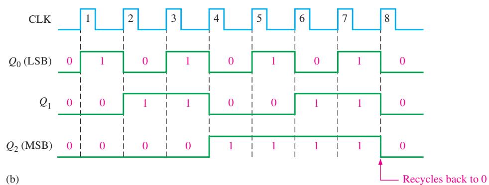 图9-6b:三位计数器一个周期的时序图