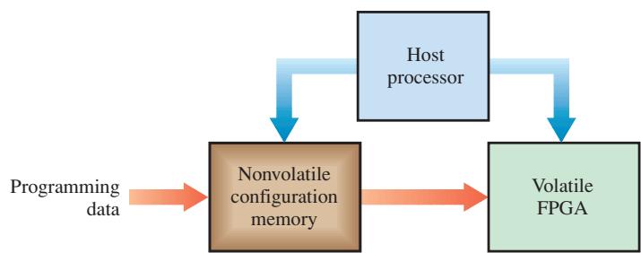 外部存储器配置 FPGA
