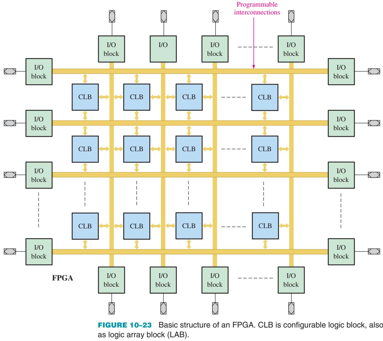 FPGA 基本结构