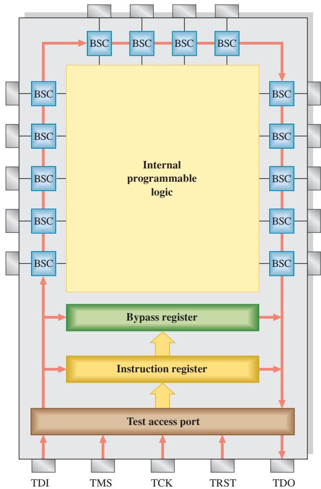 JTAG 器件结构