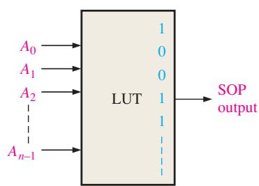LUT 逻辑生成方式