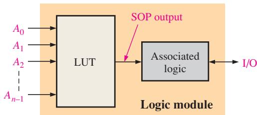FPGA 逻辑模块