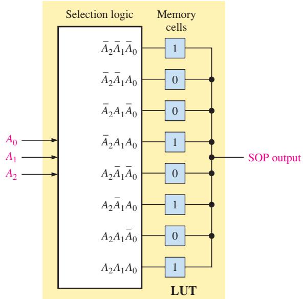 LUT 产生 SOP
