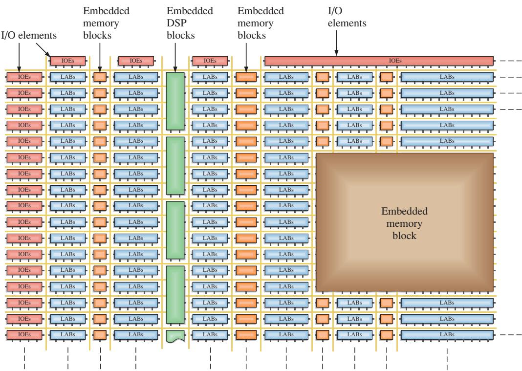 含嵌入式存储器和 DSP 的 FPGA