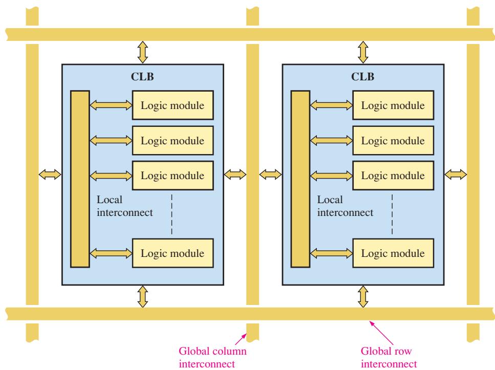 CLB 与全局互连