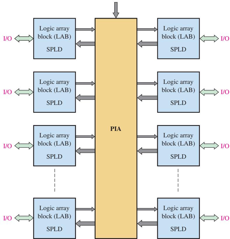 通用 CPLD 框图