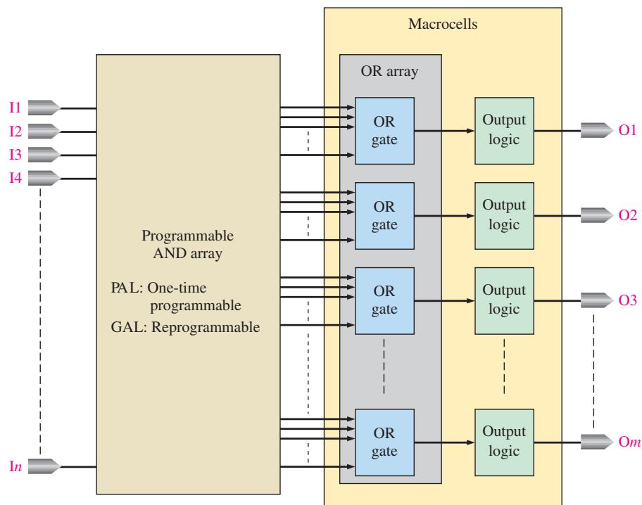 PAL/GAL 通用框图