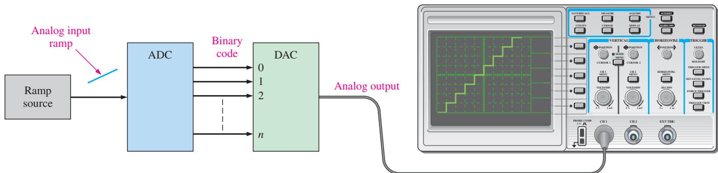图 12-23 ADC 测试方法