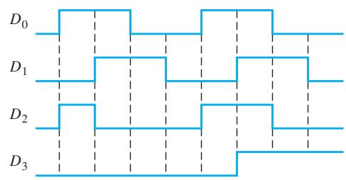 图 12-48(b) DAC 输入序列