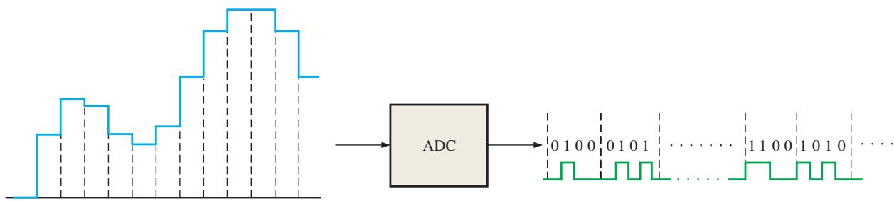 图 12-6 ADC 基本功能