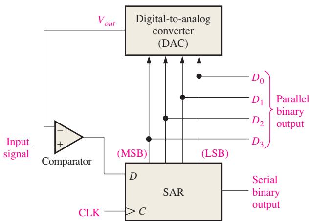 图 12-17 逐次逼近 ADC