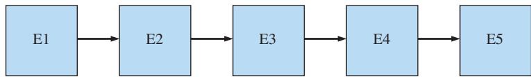图 12-43 Execute 的五个阶段