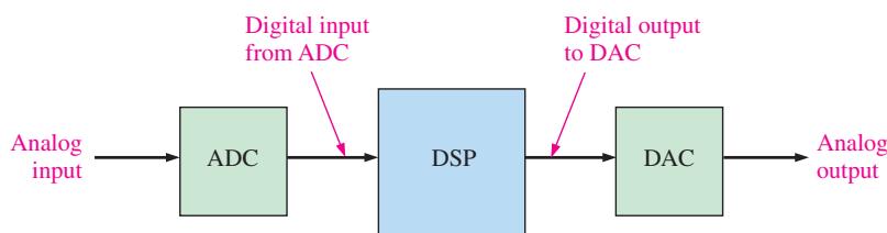 图 12-37 DSP 数字输入与输出