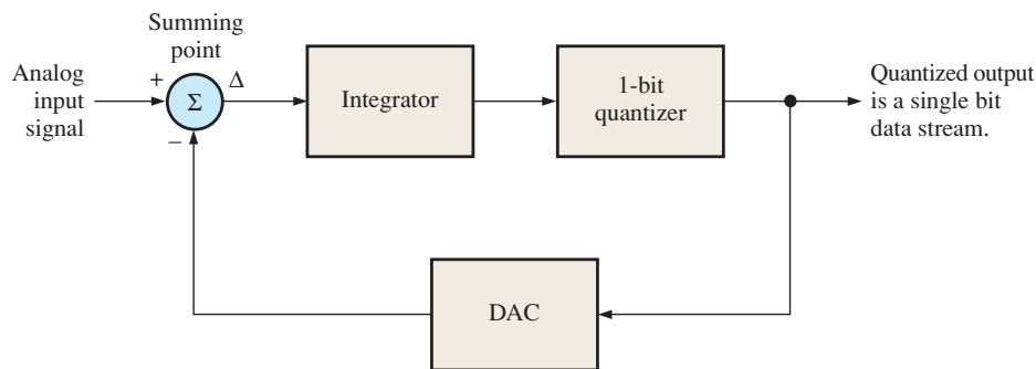 图 12-21 Σ-Δ ADC 功能框图