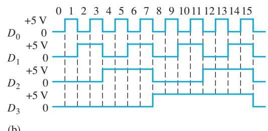 图 12-27(b) 输入码序列