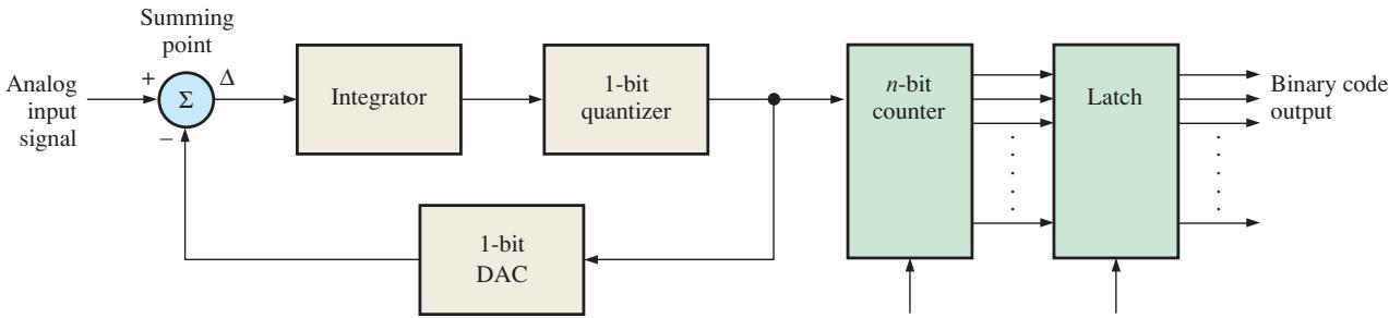 图 12-22 一种 Σ-Δ ADC