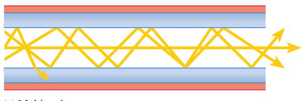 (a) Multimode