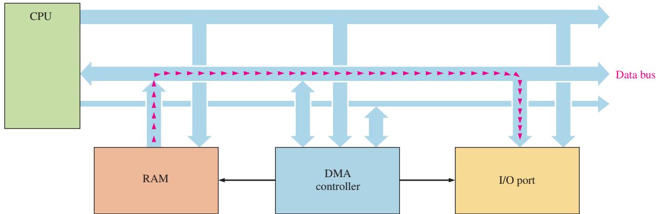 图 14-24(b) 由 DMA 控制器完成的数据传输,CPU 不参与每次搬运