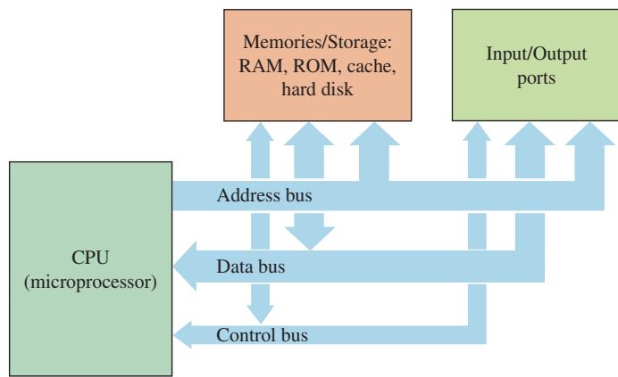 图 14-1 通用计算机基本框图:输入信息,经 CPU 处理后输出,存储器保存程序和数据